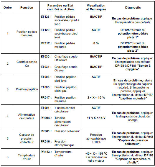 Contrôle de conformité