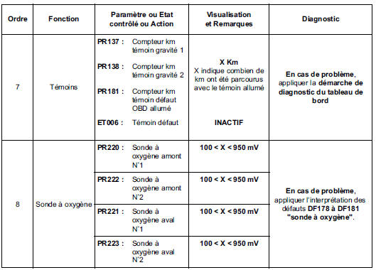 Contrôle de conformité