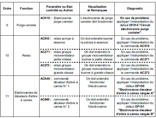 Contrôle de conformité