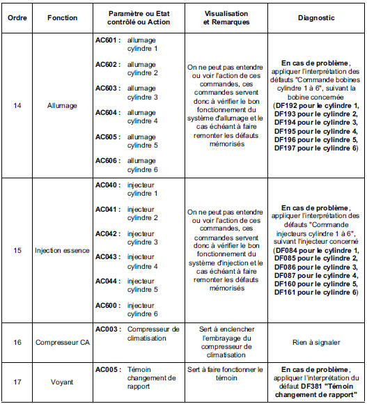 Contrôle de conformité