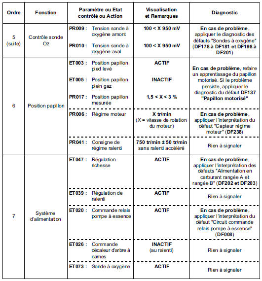 Contrôle de conformité