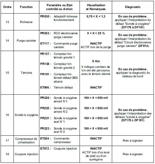 Contrôle de conformité