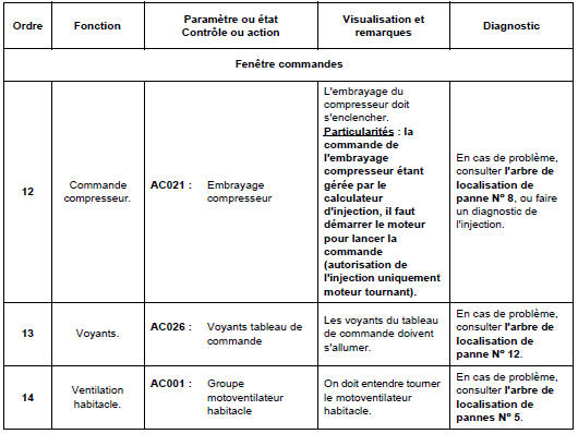 Contrôle de conformité