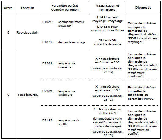 Contrôle de conformité