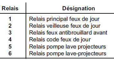 Reposer un collier (F) afin de maintenir le faisceau en