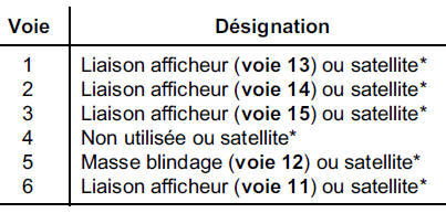 * Si le véhicule n'est pas équipé d'afficheur décalé au