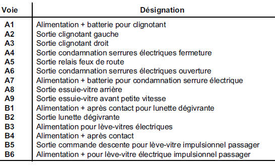 CONFIGURATION DE L'UNITE CENTRALE HABITACLE