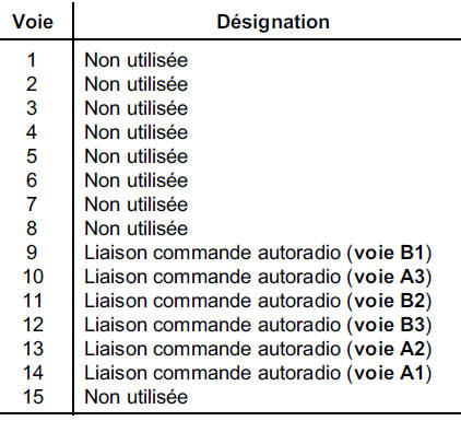 Connecteur gris 15 voies