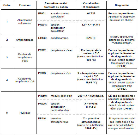 Contrôle de conformité