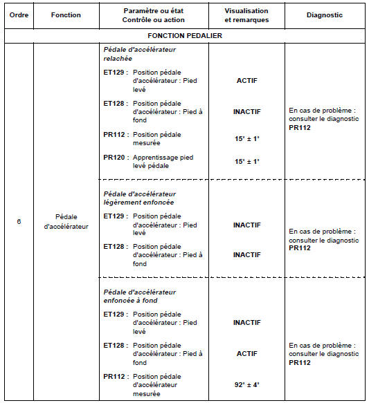 Contrôle de conformité