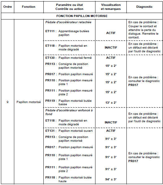 Contrôle de conformité