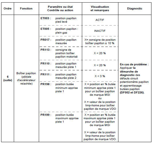 Contrôle de conformité