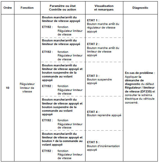 Contrôle de conformité