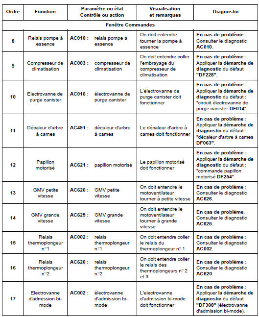 Contrôle de conformité