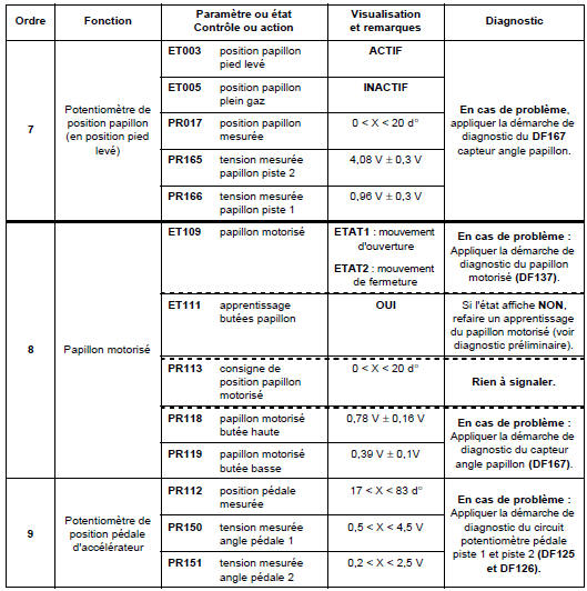 Contrôle de conformité