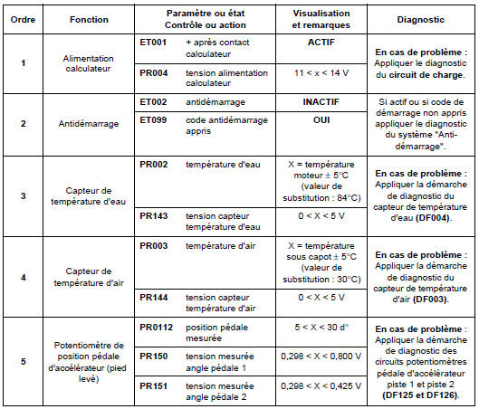 Contrôle de conformité