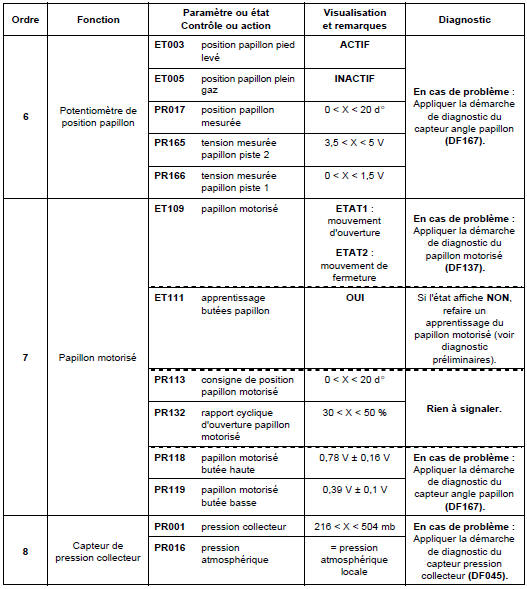 Contrôle de conformité