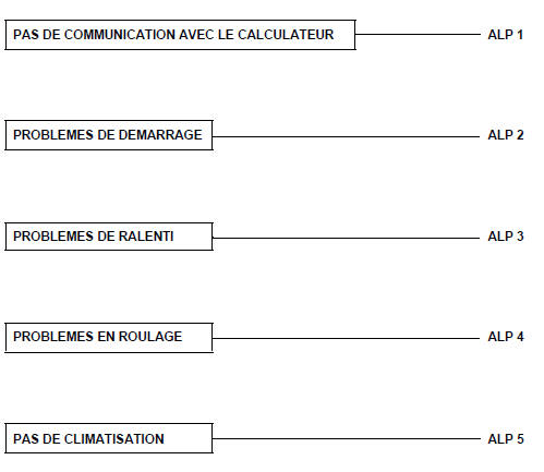 Arbre de localisation de pannes