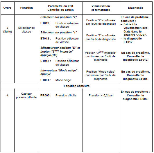 Contrôle de conformité