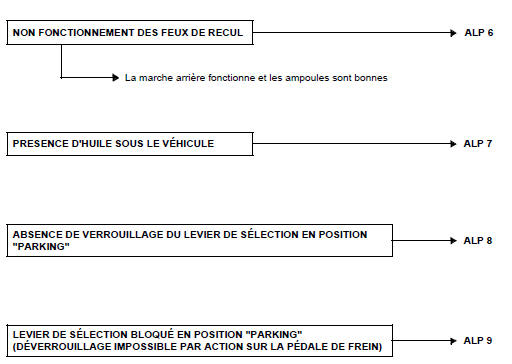 Effets client