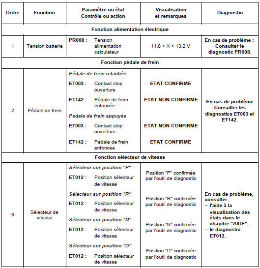 Contrôle de conformité